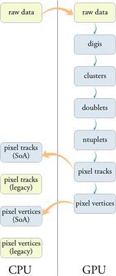 Heterogeneous Reconstruction of Tracks and Primary Vertices With the CMS Pixel Tracker